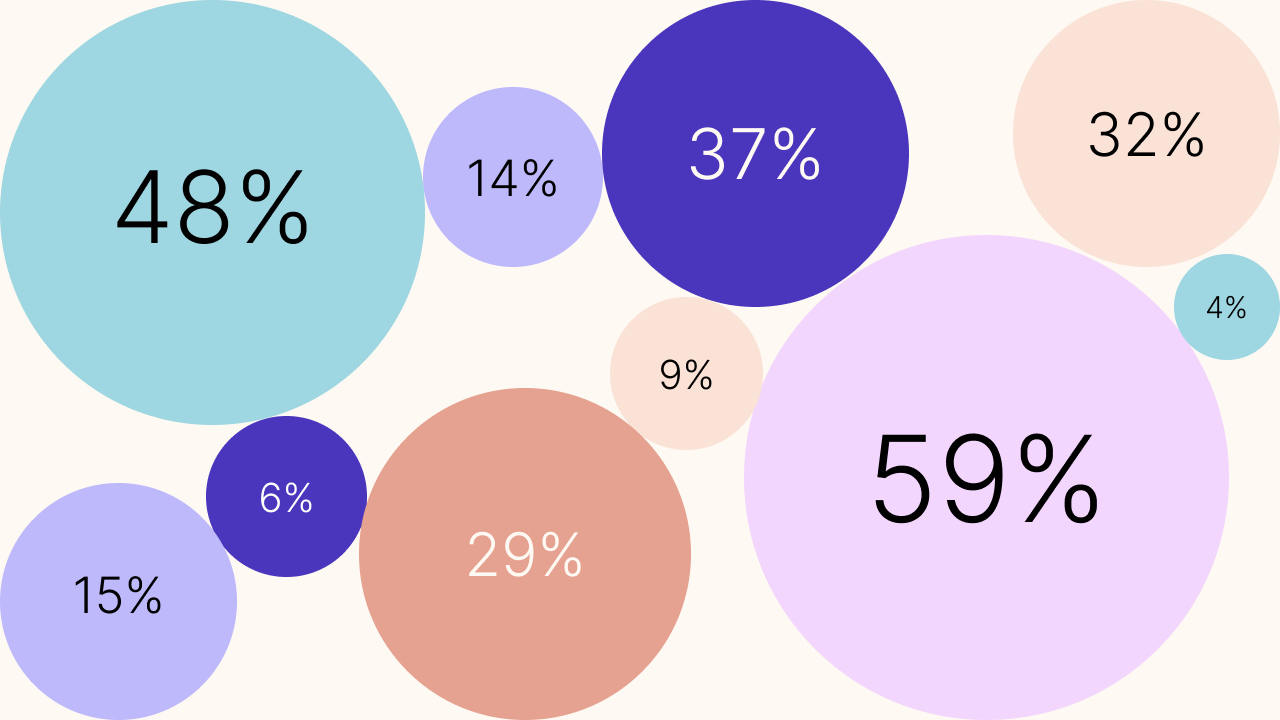 A series of multicoloured circles with random percentage numbers in each circle.