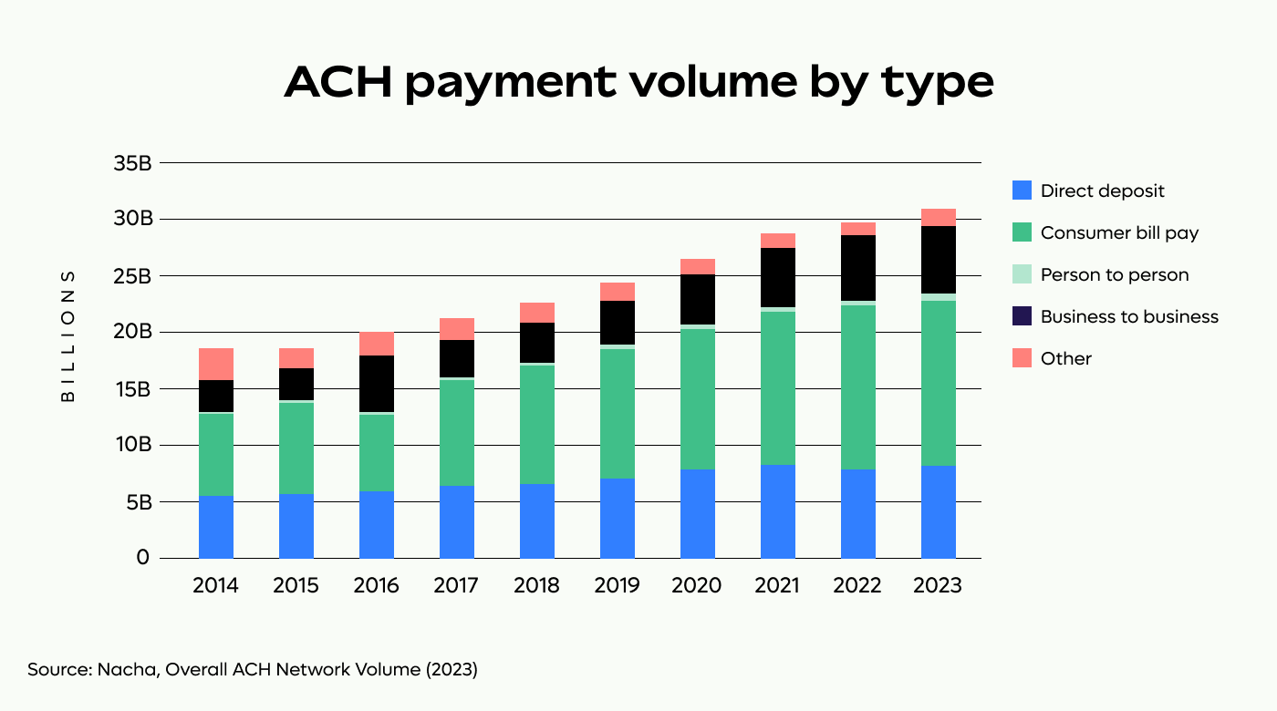 2.ACH network growth
