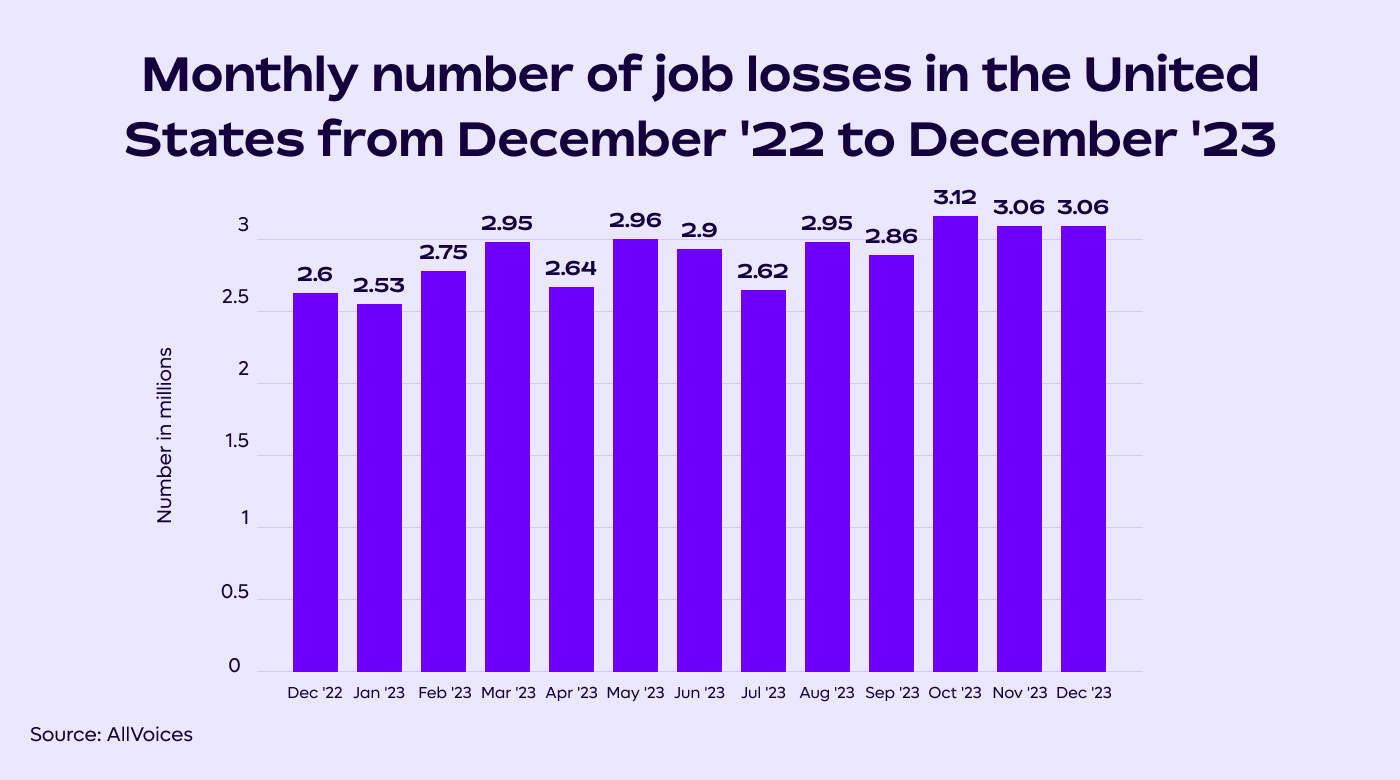 2.How Many Layoffs Happen in the US