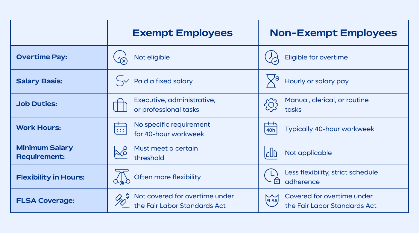 2.Key Differences Between Exempt and Non-Exempt Employees