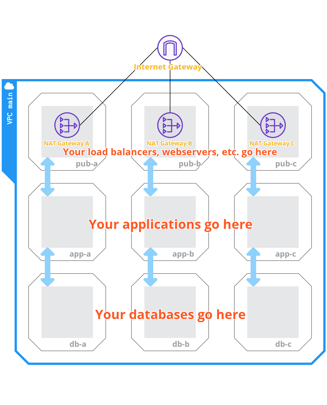 A table showing load balancers, webservers, applications, and databases