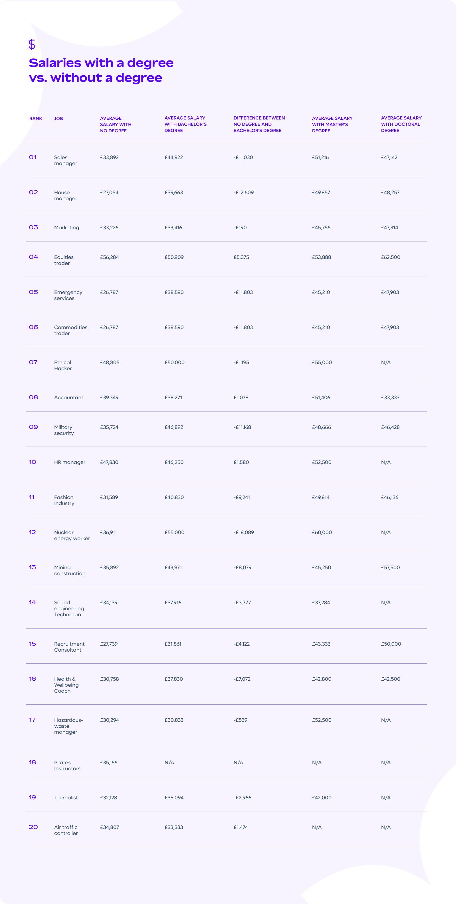 Average salary table