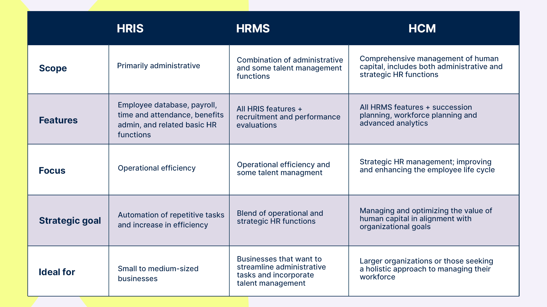 Comparison Chart for HRIS, HRMS, and HCM