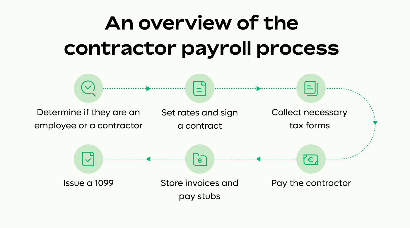 Contractor payroll process