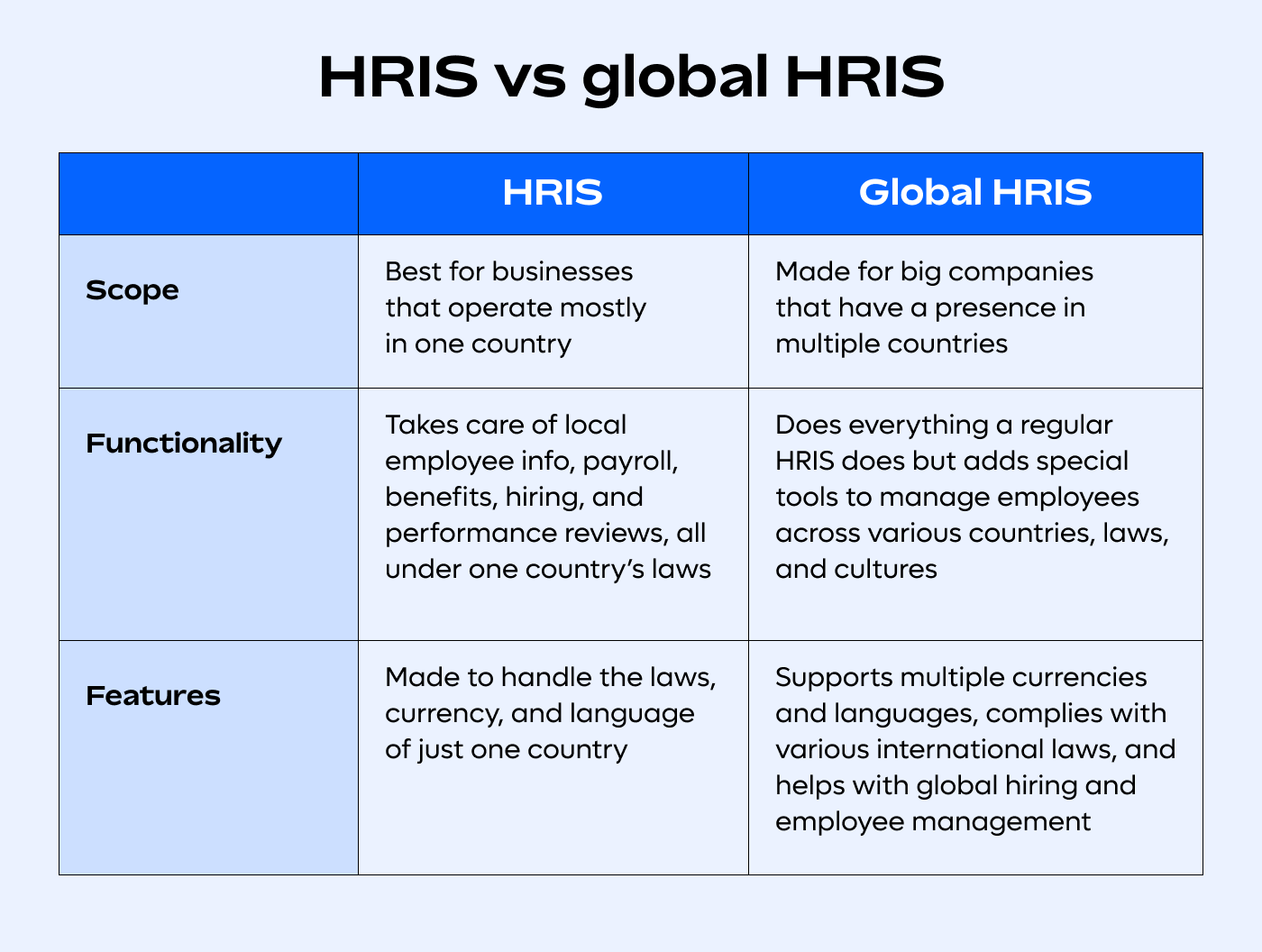 Difference between HRIS and global HRIS