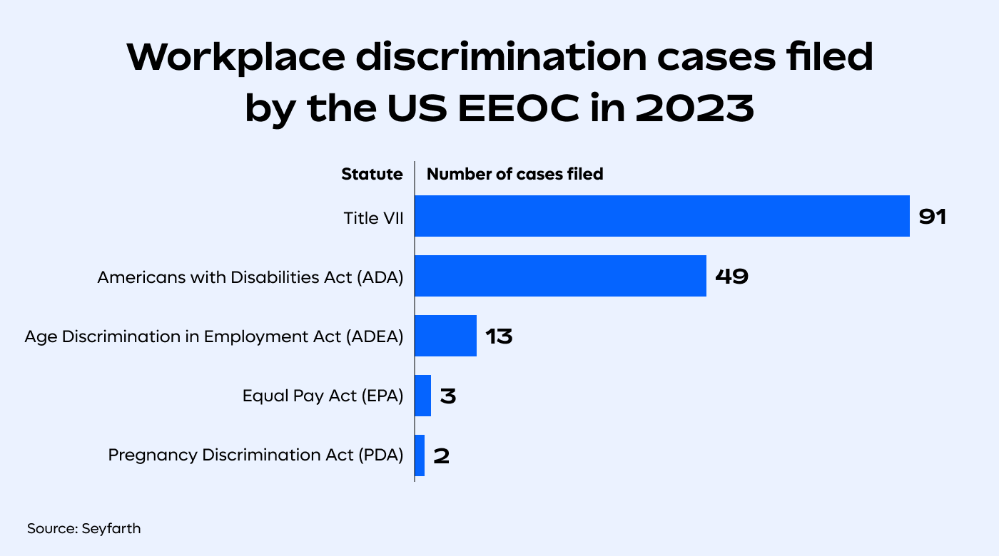 EEOC workplace discrimination case filings in fiscal year 2023