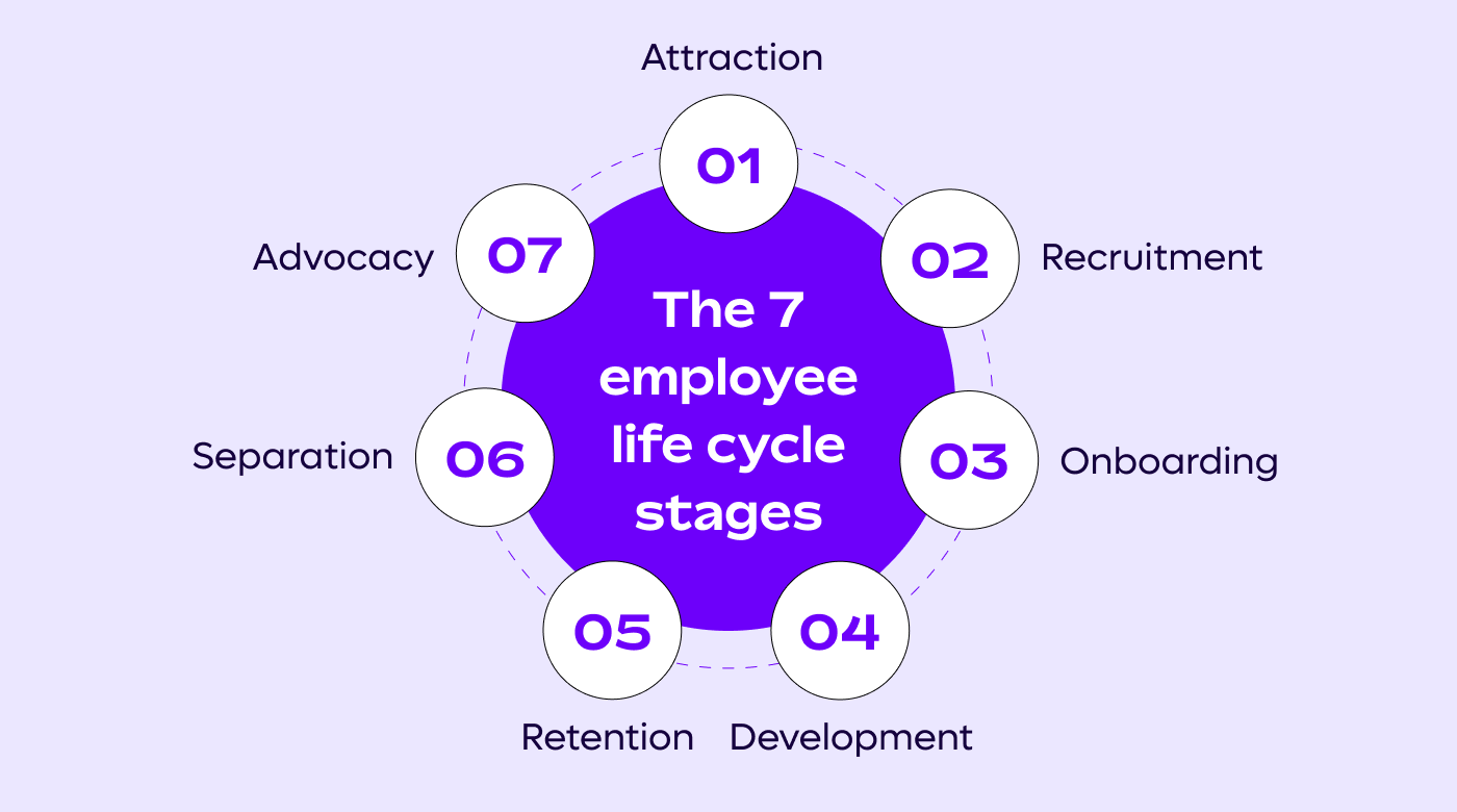 Employee life cycle stages