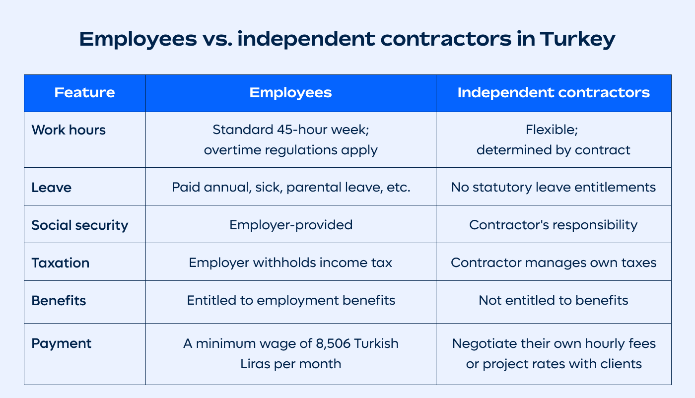 Employee vs. independent contractor in Turkey