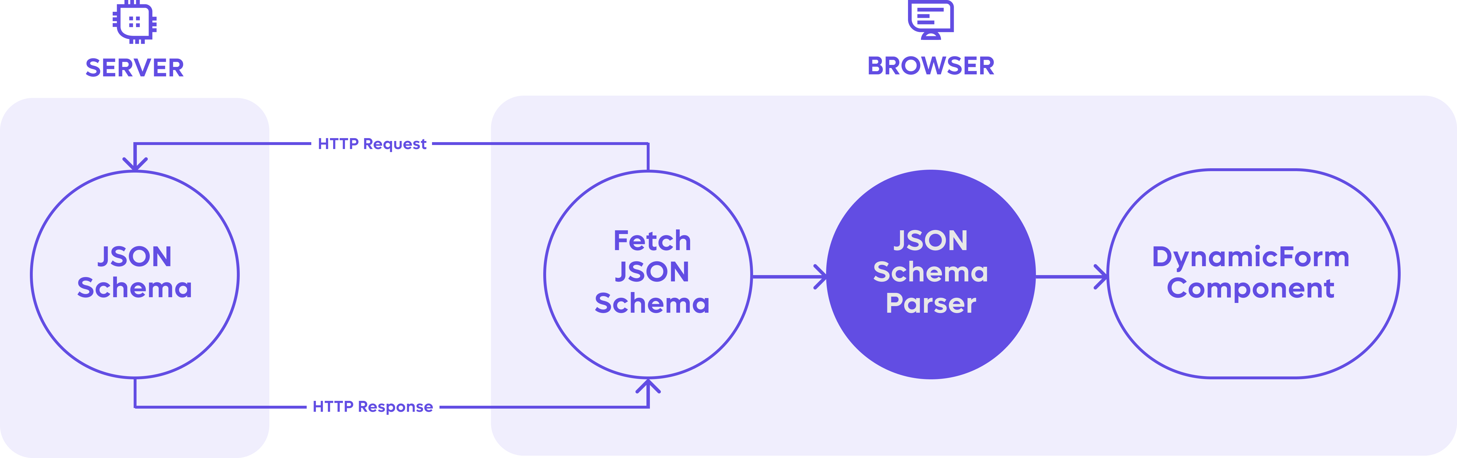 Flowchart explaining Remote's JSON Schema parsing