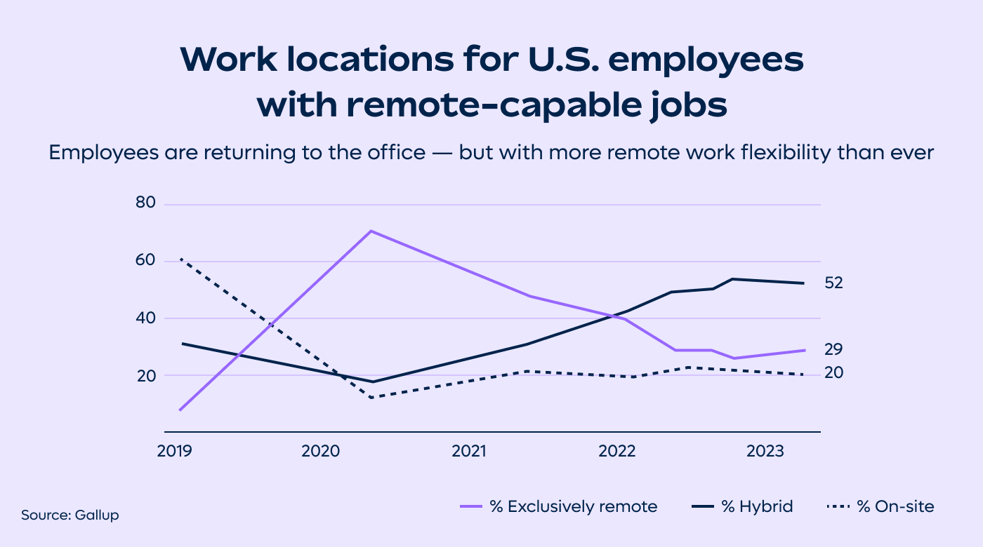 Graph on Remote-Capable Employees