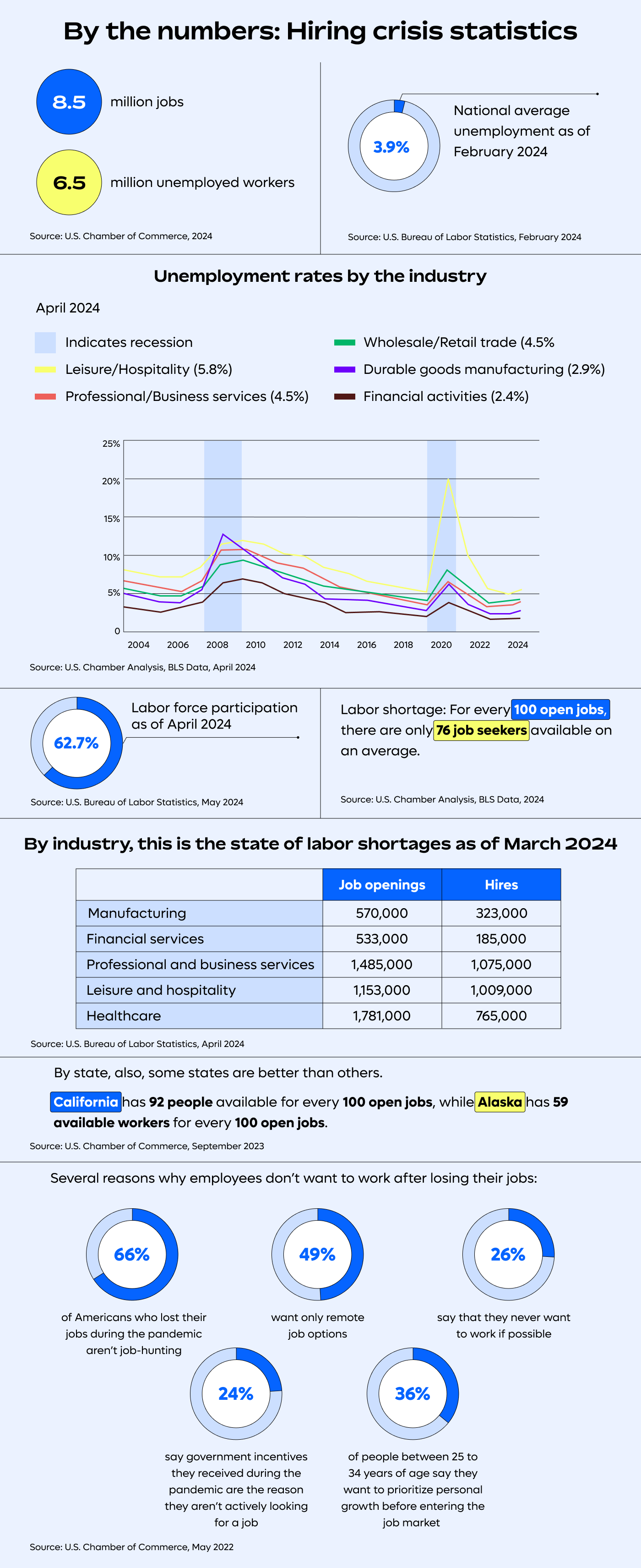Hiring crisis by the numbers