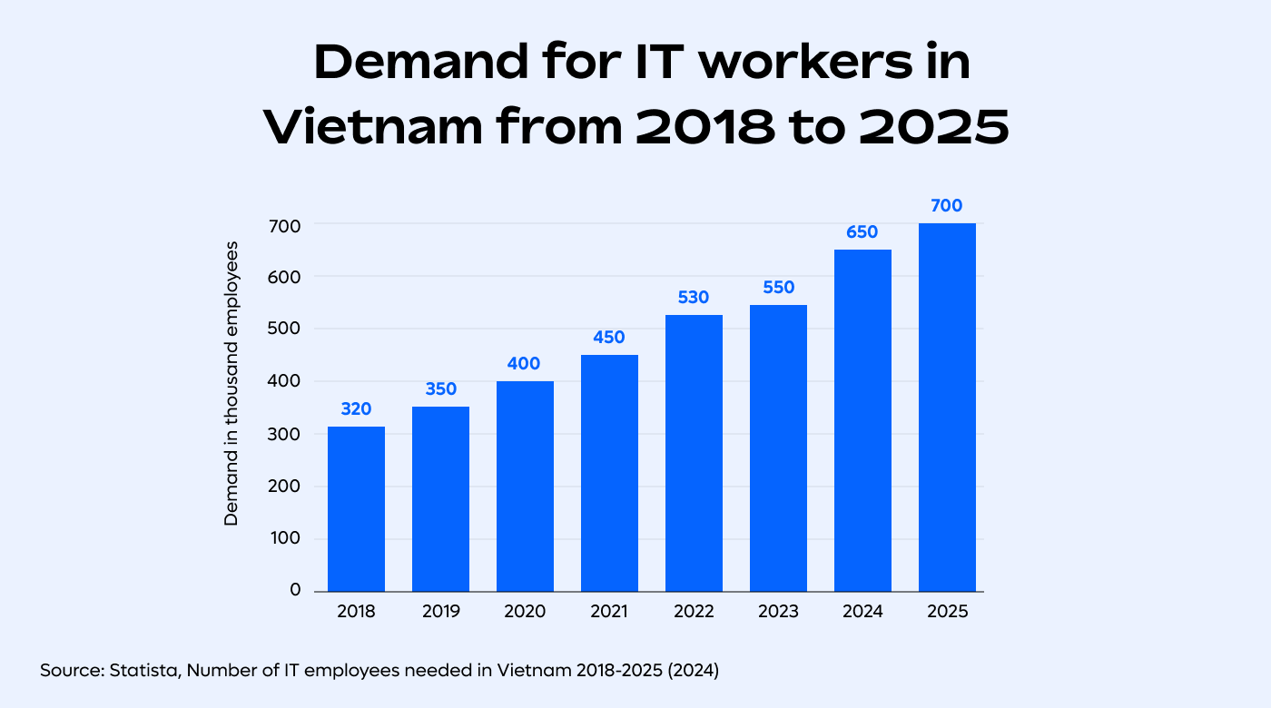 IT workforce in Vietnam