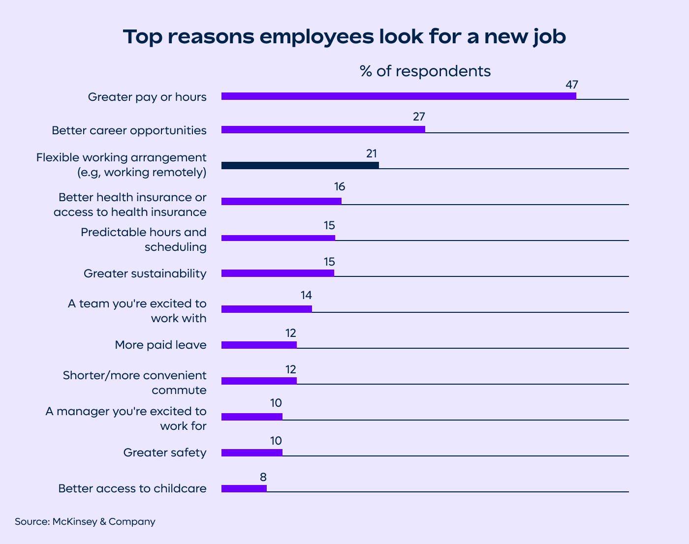 Motivations for Finding a New Job