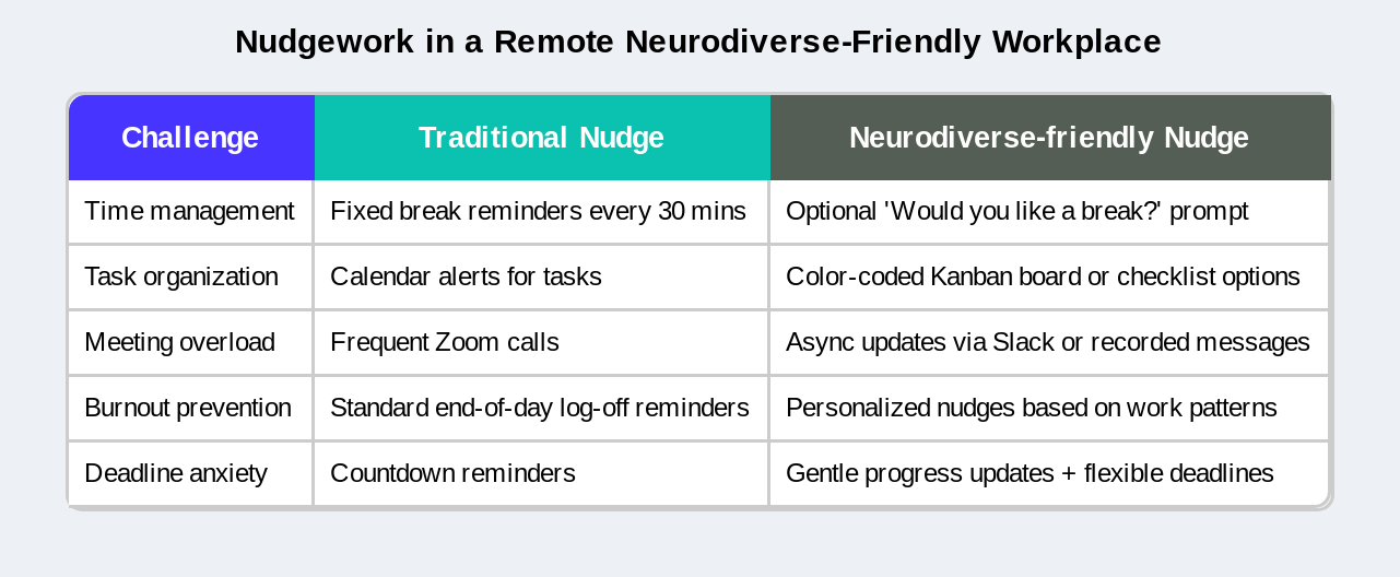 Nudgework and neurodiversity table