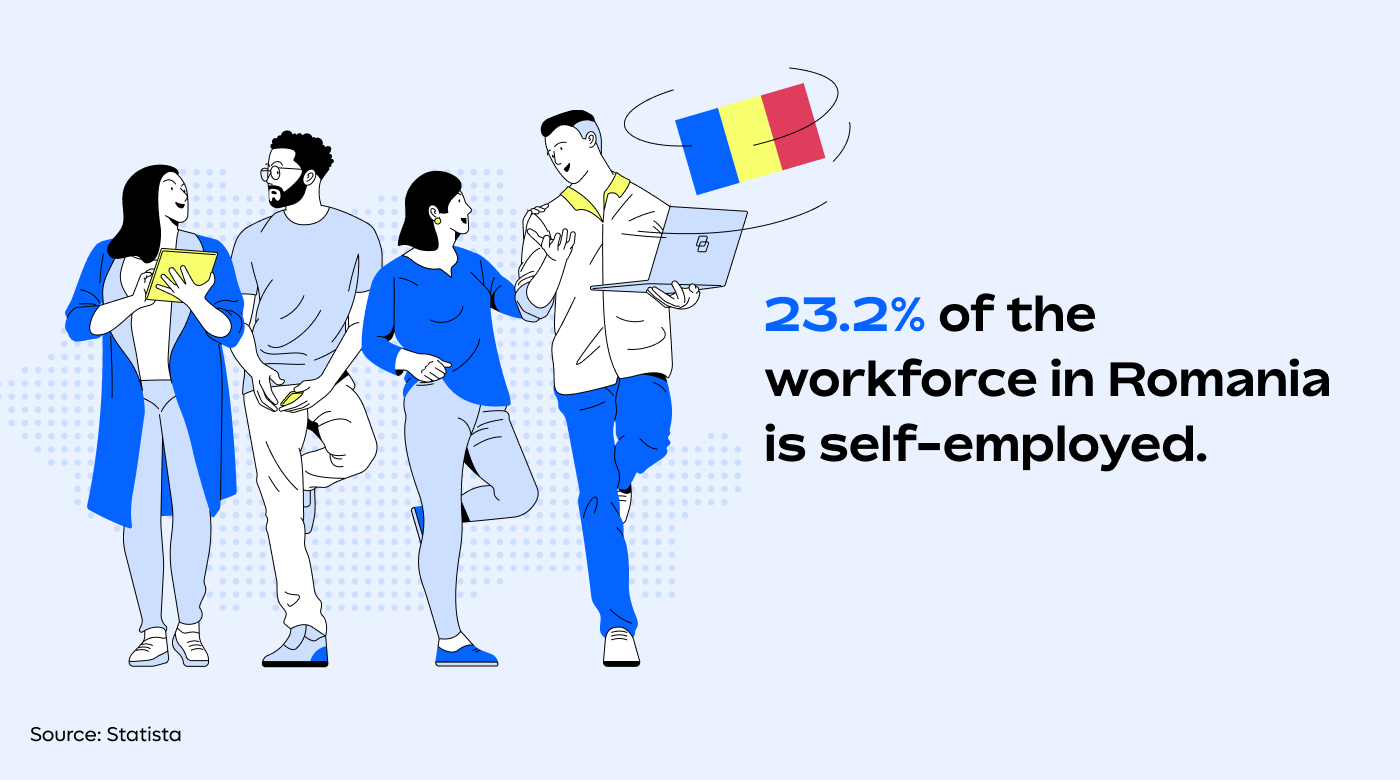 Percentage self-employed in Romania
