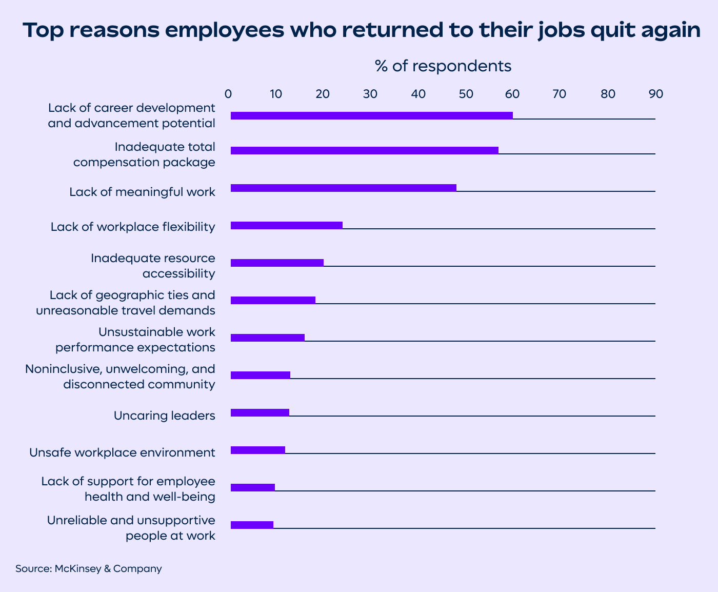 Reasons why returning employees leave again