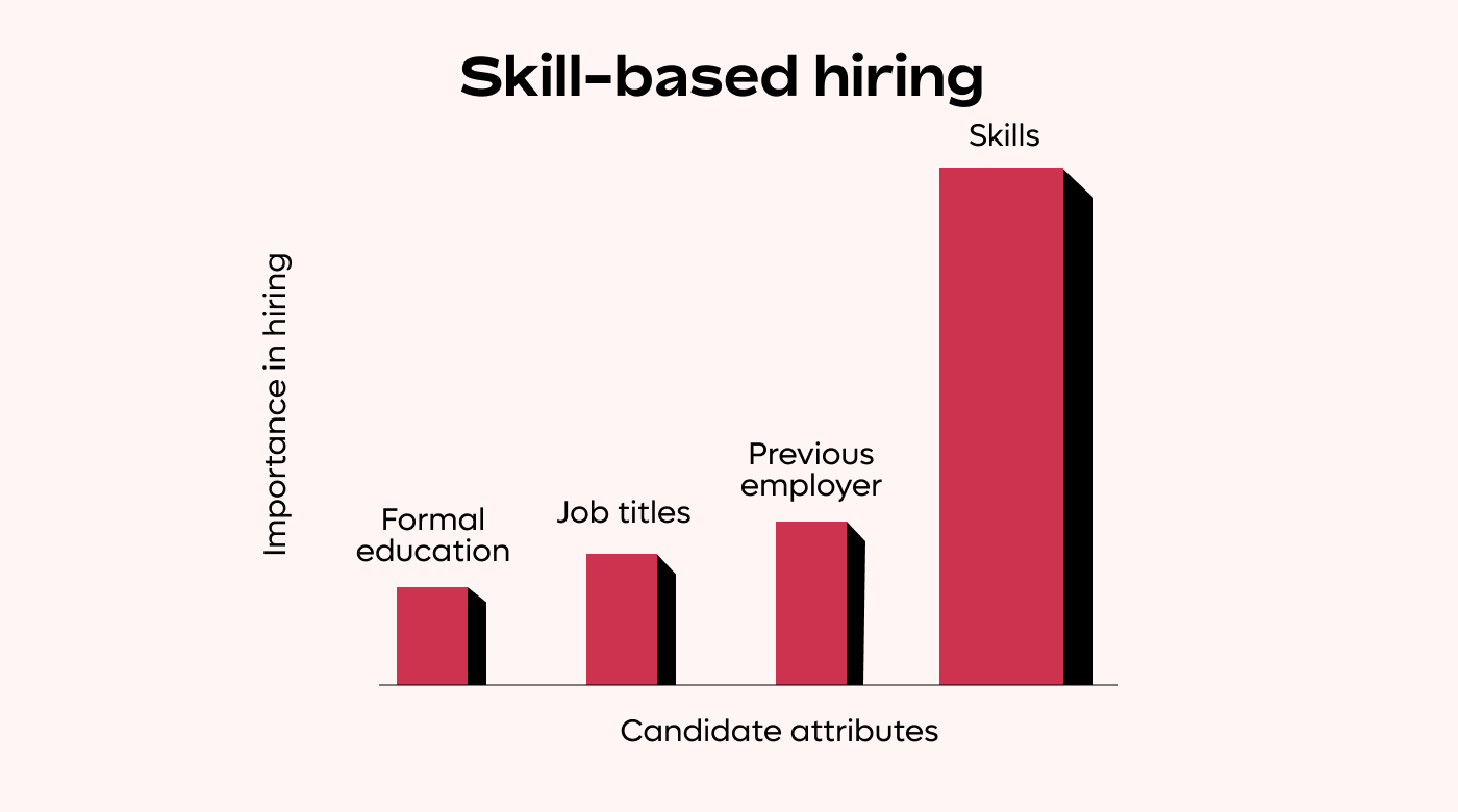 Skill-based hiring