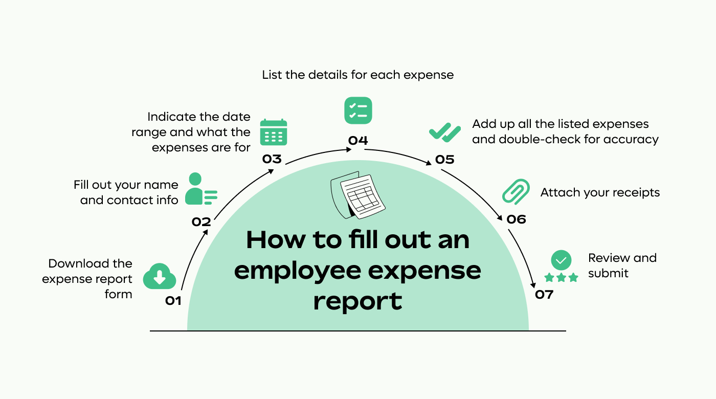 Steps on filling out an employee expense report