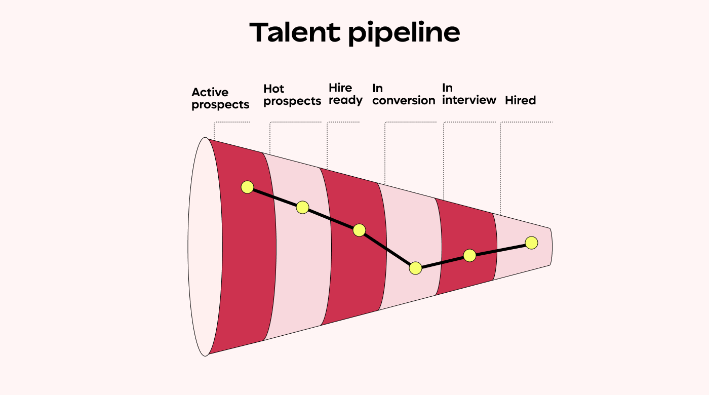 Talent Pipeline