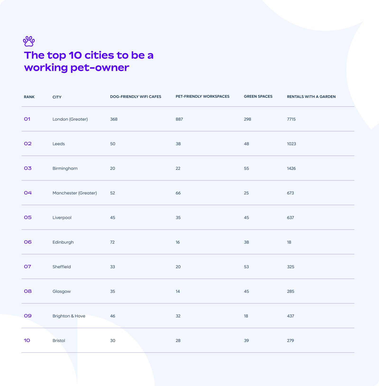 Top 10 cities for working pet-owner table