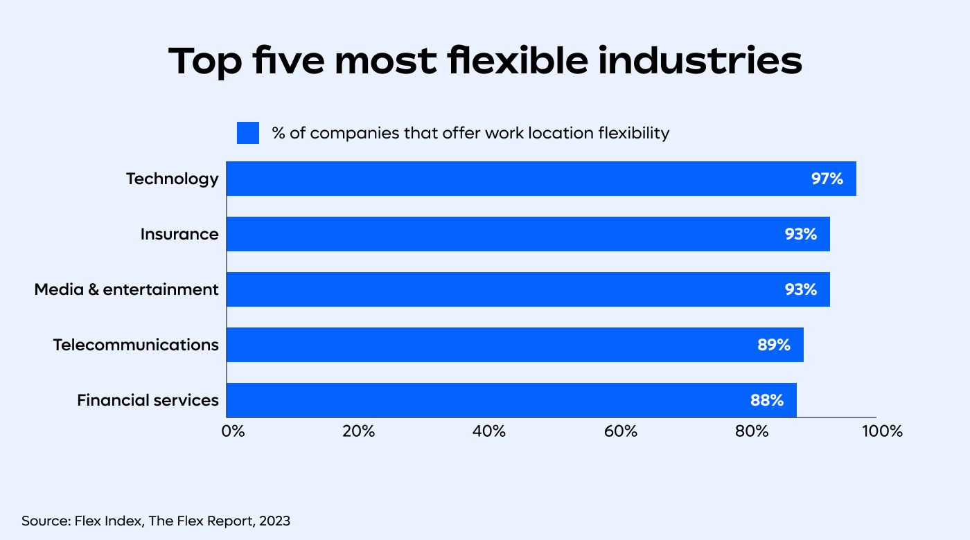 Top five most flexible industries