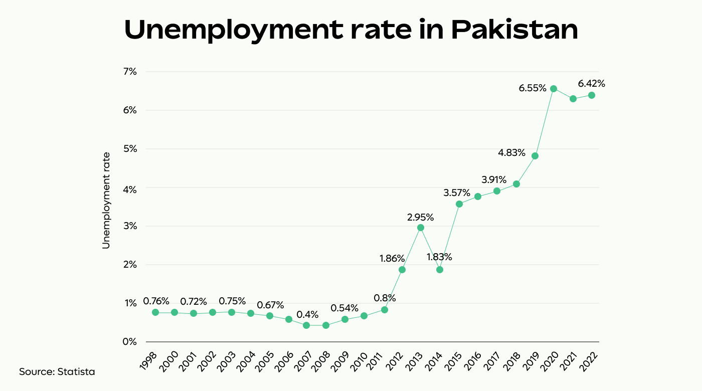 Unemployment rate in Pakistan