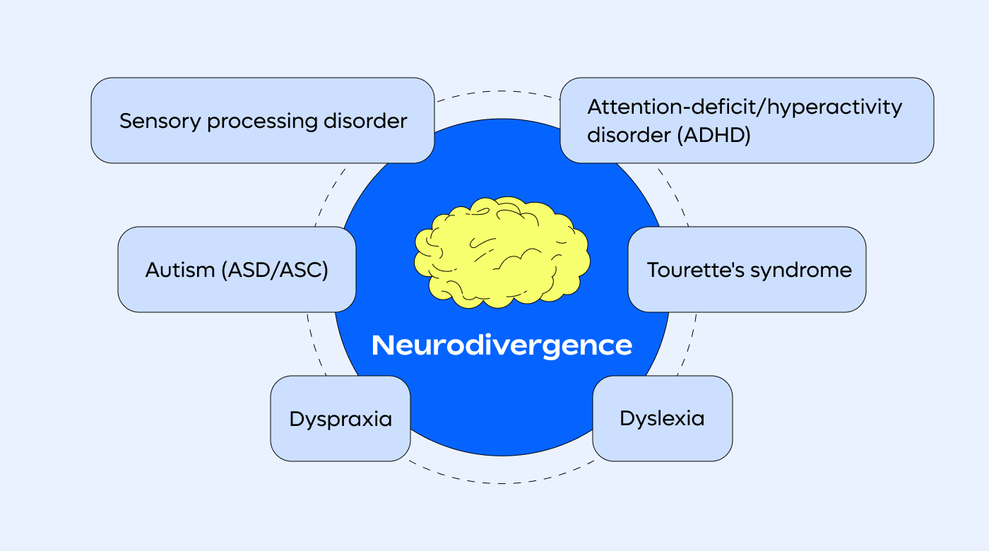 Neurodivergence types