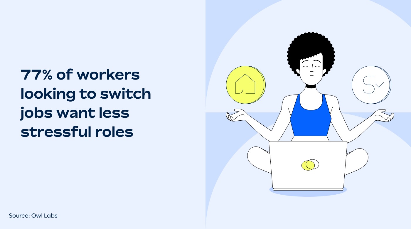 Percent of workers looking for lower-stress jobs