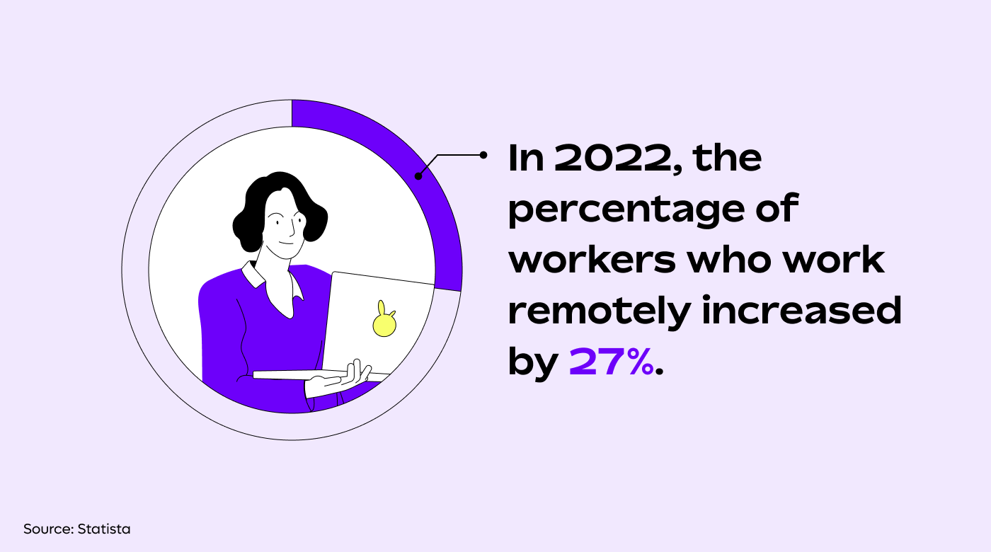 Percentage of remote workers